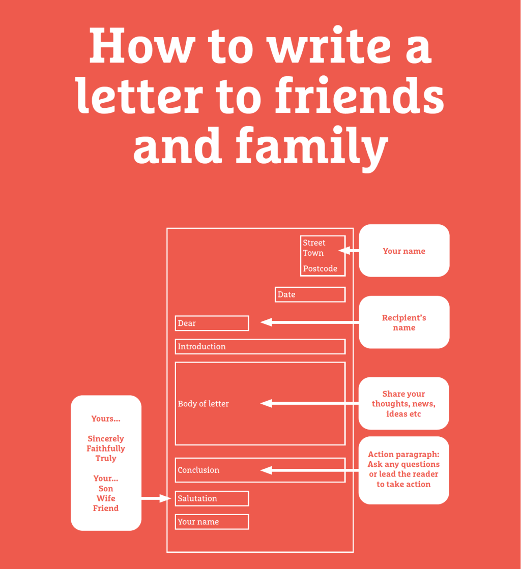 Instructions on how to write a letter to friends and family